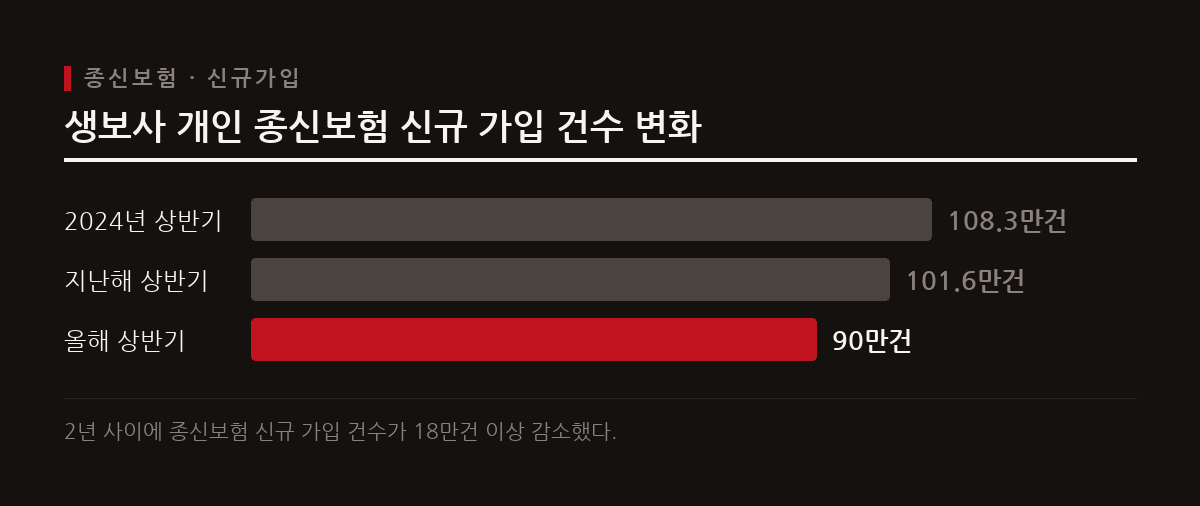 금융당국의 규제 강화와 고령화 및 1인 가구 증가 추세로 인해 전통적인 종신보험의 신규 가입이 감소하고 있다.