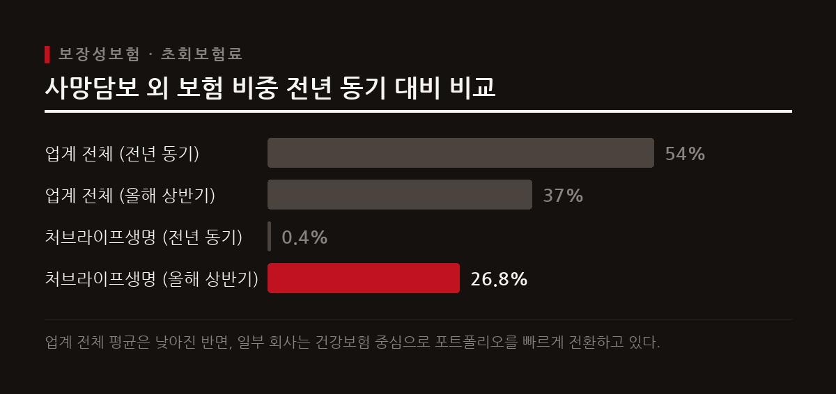 전통적인 사망담보 중심에서 벗어나 건강보험 등 사망담보 외 보장성보험 비중을 확대하는 생보사들이 늘고 있다.
