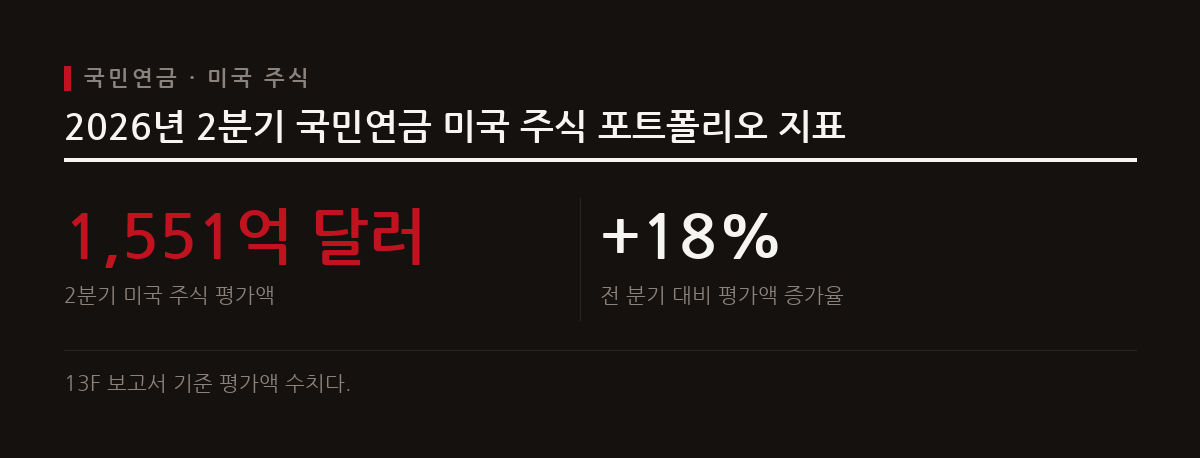 국민연금의 2분기 미국 주식 포트폴리오 평가액은 전 분기 대비 18% 급증하며 역대 최대를 기록했다.