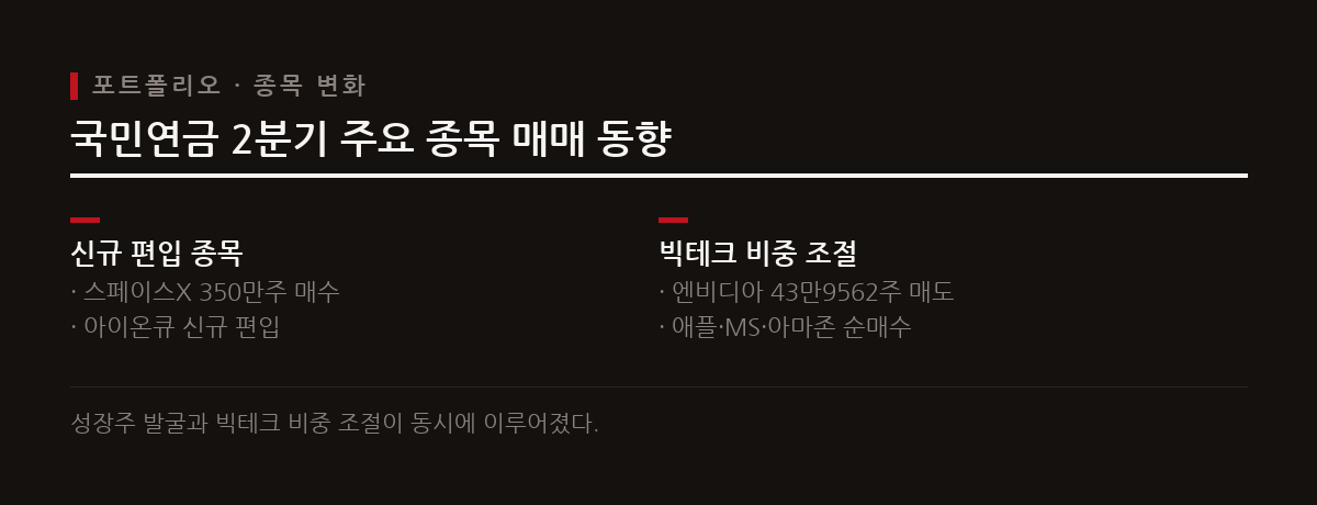 국민연금은 스페이스X를 신규 편입하고 엔비디아 비중을 줄이며 빅테크 포트폴리오를 다변화했다.