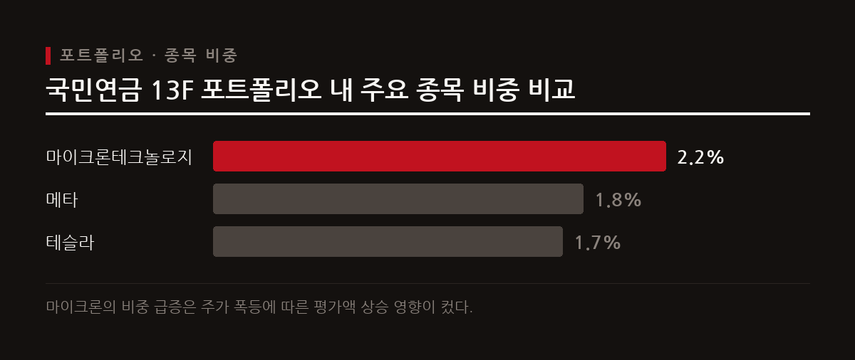 마이크론 주가 급등으로 국민연금 내 마이크론 비중이 2.2%로 올라서며 메타와 테슬라를 뛰어넘었다.
