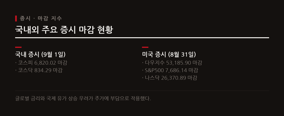 미국 뉴욕증시와 국내 증시는 금리 및 유가 부담으로 소폭 하락세를 보이며 혼조세를 나타냈다.