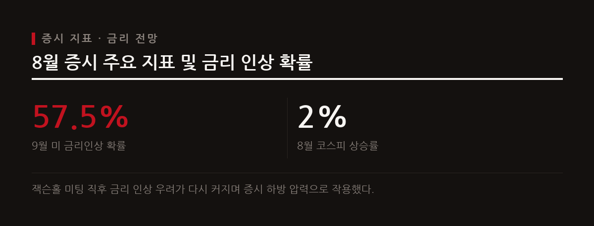 잭슨홀 미팅 이후 미국 금리 인상 가능성이 급등하며 증시 하방 압력이 강화되었다.