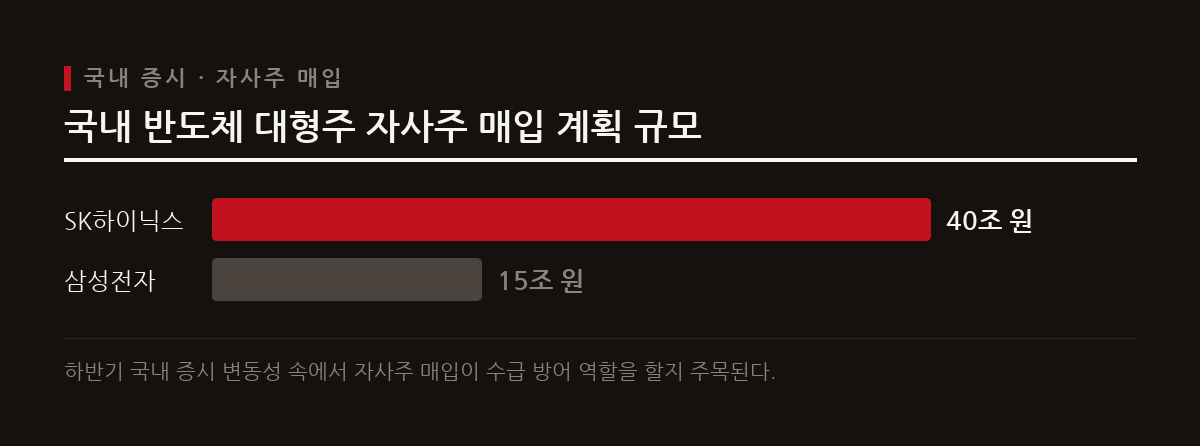 국내 반도체 대형주인 SK하이닉스와 삼성전자가 대규모 자사주 매입에 나섰다.