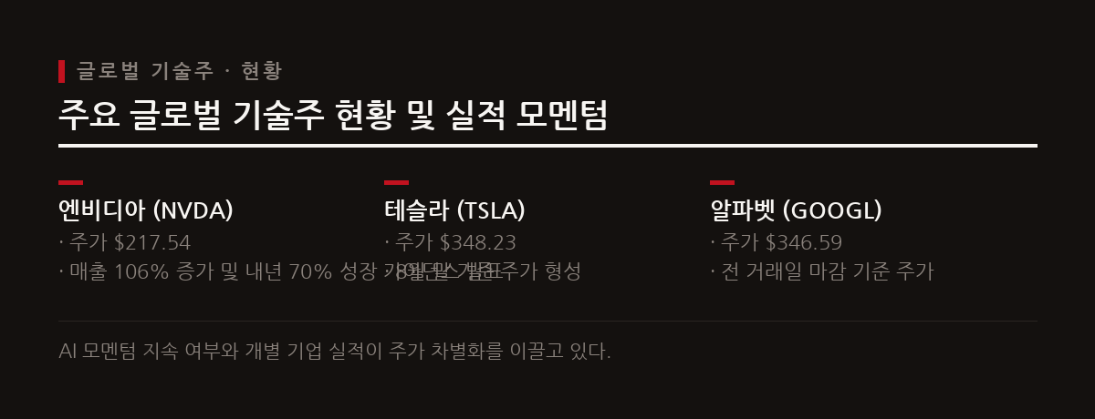엔비디아의 견조한 실적에도 불구하고 주요 기술주 주가는 엇갈린 흐름을 보였다.