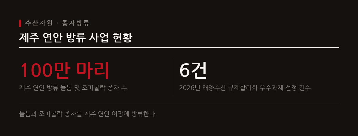 제주 연안 어장의 수산자원을 회복하기 위해 돌돔과 조피볼락 종자 100만 마리를 방류한다.