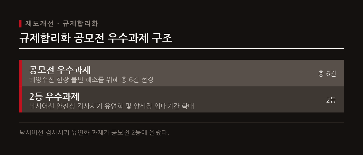 해양수산부 공모전에서 낚시어선 안전성 검사시기 유연화 방안이 우수과제 2등으로 선정되었다.