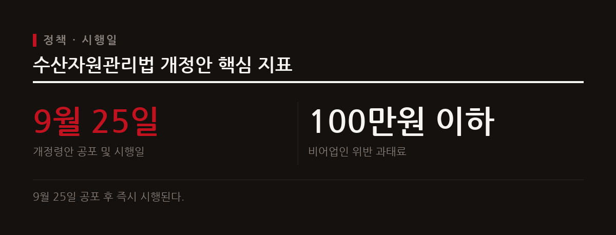 해양수산부가 9월 25일부터 수산자원관리법 개정안을 시행하여 비어업인 과태료 규정을 적용한다.