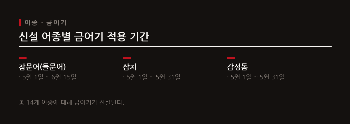 수산자원 보호를 위해 참문어, 삼치, 감성돔을 비롯한 총 14개 어종의 금어기가 새롭게 지정된다.