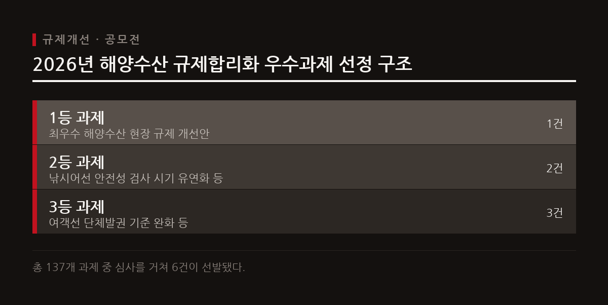 해수부 규제합리화 공모전에서 낚시어선 안전성 검사 시기 유연화 과제가 우수 과제로 선정됐다.