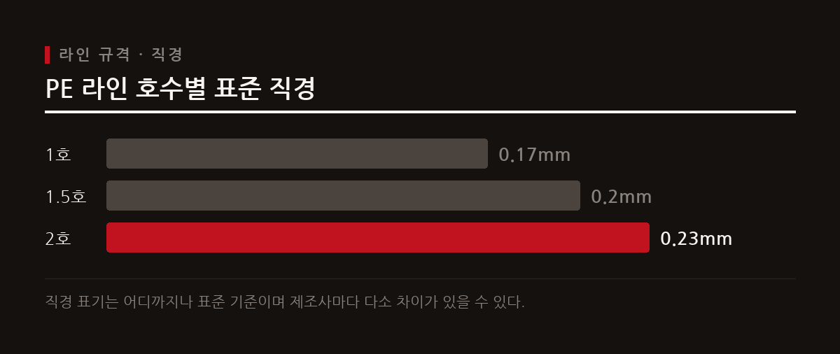 PE 라인의 호수는 라인의 굵기를 의미하며 1호는 약 0.165mm, 2호는 약 0.235mm의 표준 직경을 나타낸다.