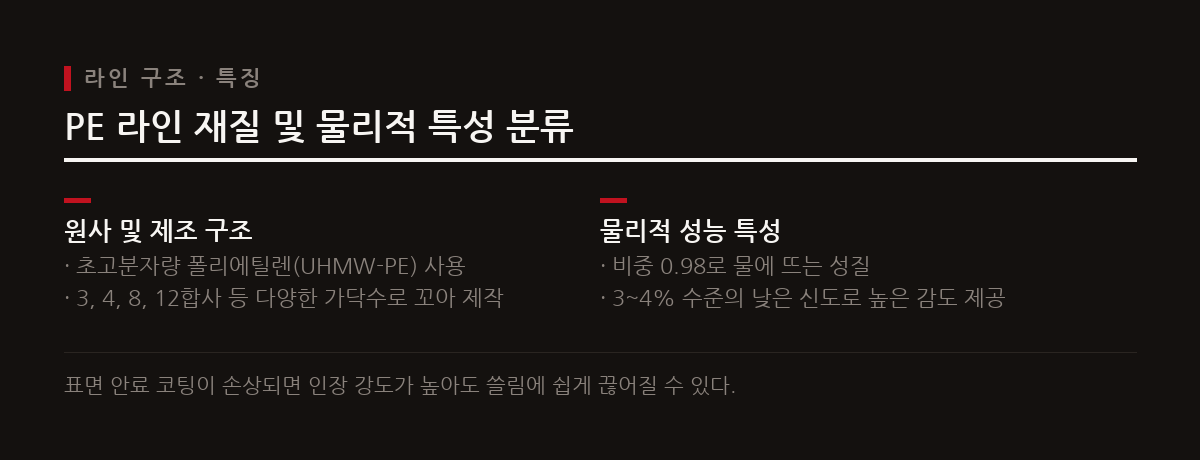 초고분자량 폴리에틸렌 원사를 꼬아 만드는 PE 라인은 합사 가닥수와 코팅 방식에 따라 물리적 특성이 달라진다.