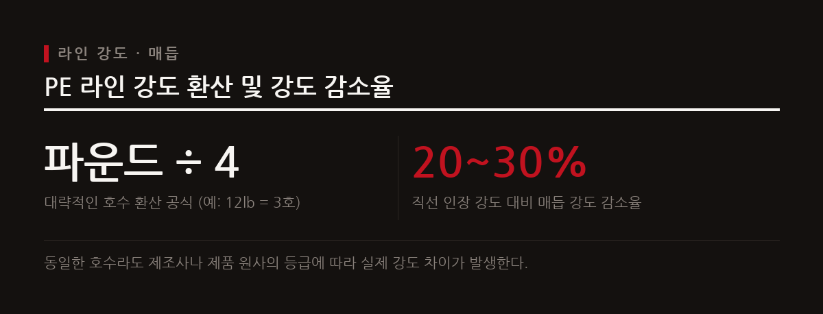 PE 라인의 인장 강도는 매듭을 묶었을 때 20~30% 낮아지므로 파운드 표기와 매듭 강도를 함께 고려해야 한다.