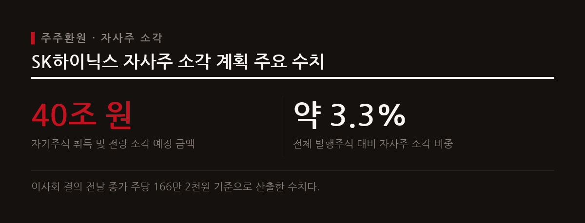 SK하이닉스가 40조 원 규모의 자기주식을 취득해 전량 소각하고 주주환원 기준을 확대하기로 결정했다.