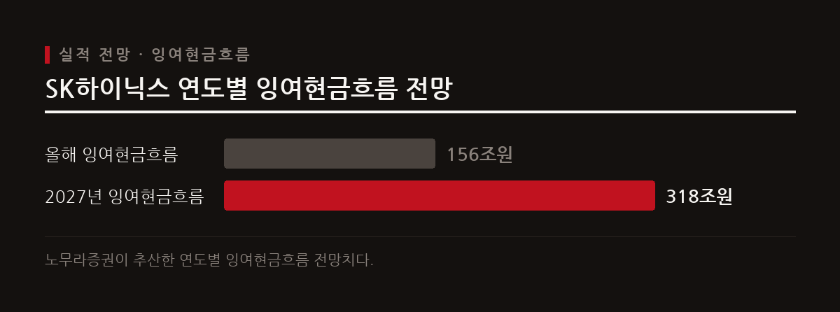 SK하이닉스의 잉여현금흐름은 올해 156조 원에서 2027년 318조 원으로 크게 늘어날 것으로 예상된다.