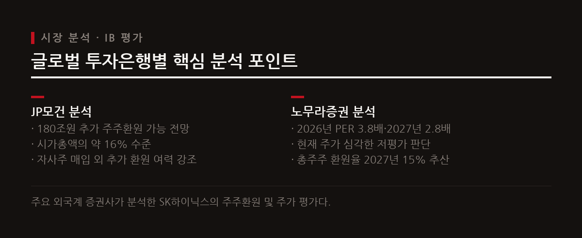 JP모건과 노무라증권은 SK하이닉스의 추가 주주환원 여력과 밸류에이션 매력을 높게 평가했다.
