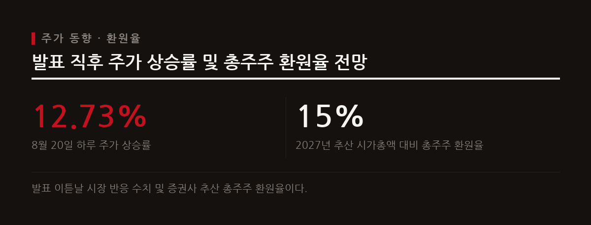 자사주 소각 발표 다음 날 SK하이닉스 주가는 12.73% 오른 169만 1,000원에 거래를 마쳤다.