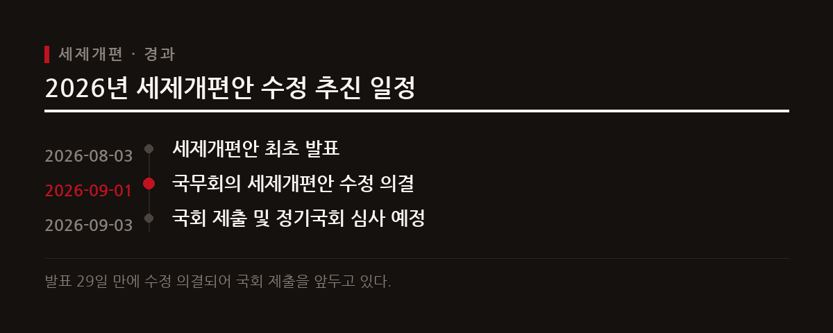 정부가 세제개편안 발표 29일 만에 비거주 1주택 종부세 기본공제 축소안을 철회하고 현행을 유지하기로 확정했다.