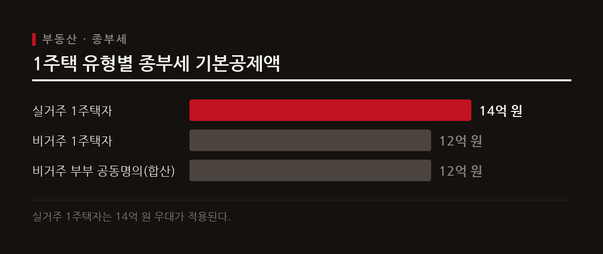 실거주 1주택자는 종부세 기본공제 14억 원 우대를 받고 비거주 1주택자는 12억 원을 유지받는다.