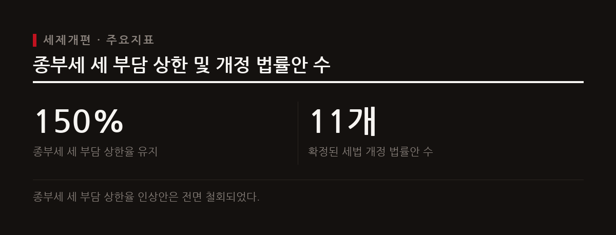 종부세 세 부담 상한을 200%로 인상하려던 계획을 철회하고 기존 150% 수준을 그대로 유지하기로 했다.