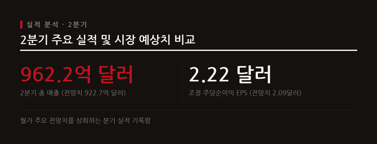 엔비디아의 2027회계연도 2분기 매출은 962억 달러로 전년 대비 106% 증가하며 시장 예상치를 웃돌았다.