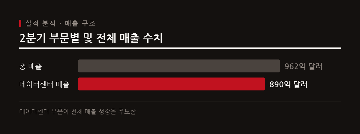 엔비디아 데이터센터 매출은 전년 대비 117% 증가한 890억 달러를 기록하여 전체 매출의 92% 이상을 차지했다.