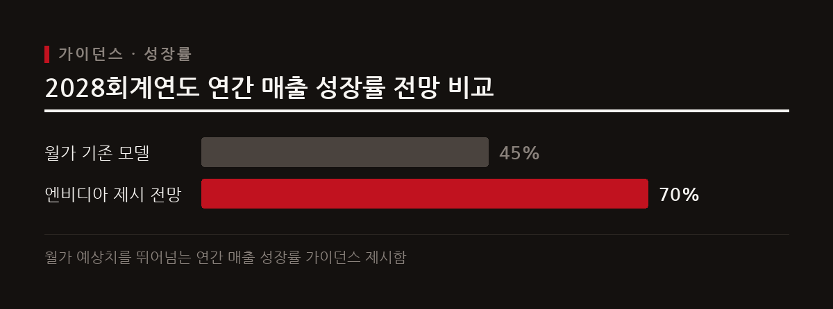 엔비디아는 3분기 매출 전망을 1080억 달러로 제시하고 2028회계연도 연간 성장률을 70%로 상향했다.