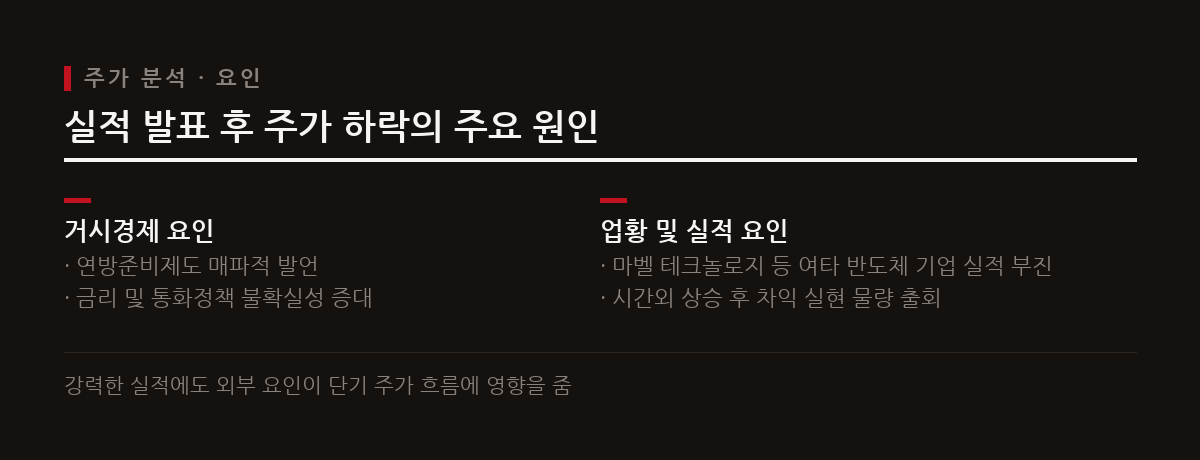 실적 발표 후 시간외 거래에서 상승했던 주가는 연준의 매파적 발언과 타 반도체 기업 부진으로 4.55% 하락했다.