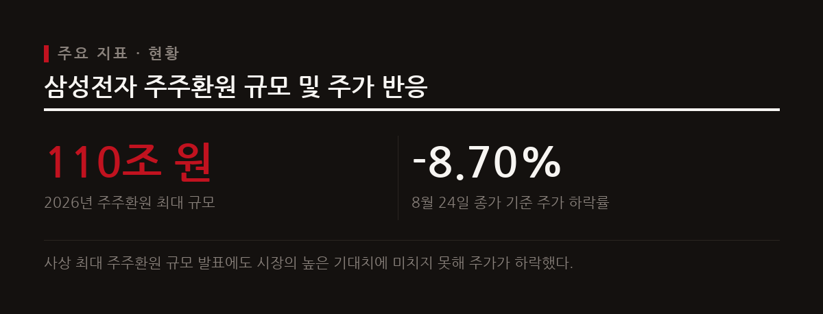 삼성전자가 최대 110조 원 규모의 주주환원책을 발표했으나 발표 직후 주가가 8.70퍼센트 급락했다.
