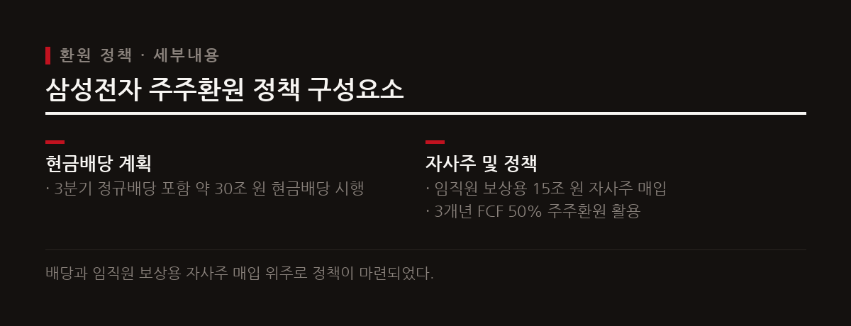 삼성전자는 3분기 30조 원 배당과 15조 원 자사주 매입 등 현금 중심으로 환원책을 구성했다.