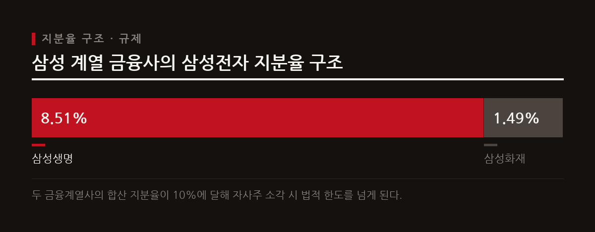 삼성생명과 삼성화재의 합산 지분율이 10퍼센트 한도에 걸쳐 있어 자사주 소각이 제약받고 있다.