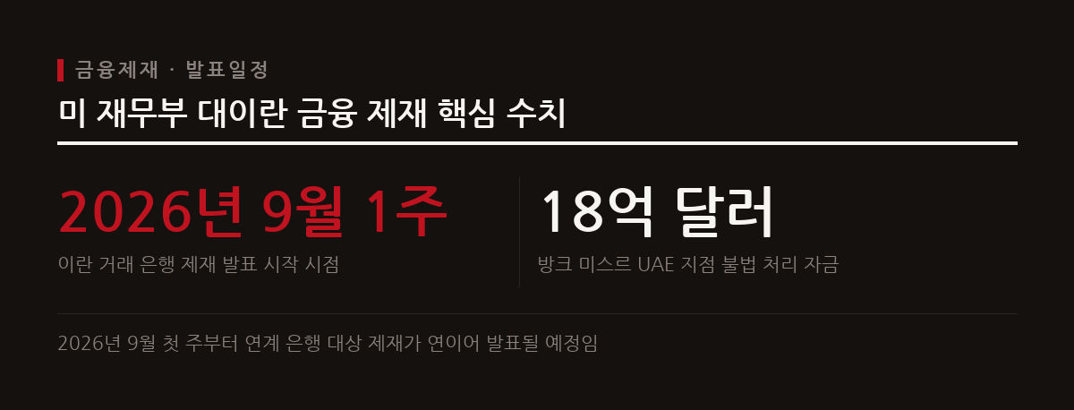 스콧 베선트 미국 재무장관은 이란 정권을 경제적으로 질식시키기 위해 이란 거래 은행 제재를 9월 첫 주부터 연이어 발표할 예정이다.