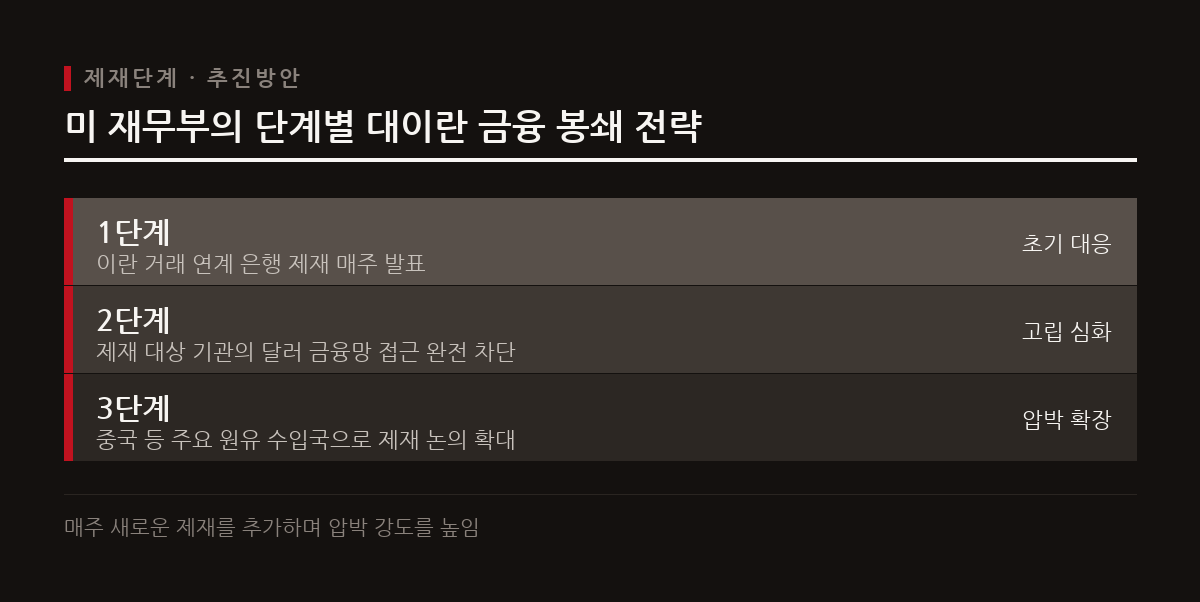 미국은 연계 은행에 대한 매주 제재 발표를 시작으로 달러 금융망 차단까지 압박 수위를 높일 방침이다.