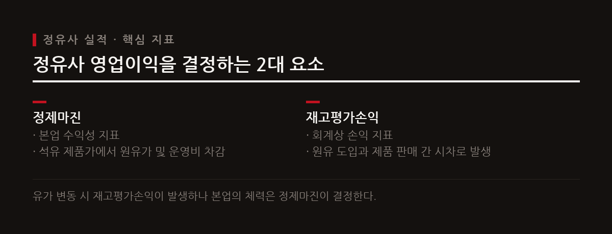정유사의 본업 수익성은 유가 자체보다 석유 제품과 원유 가격의 차이인 정제마진에 의해 좌우된다.