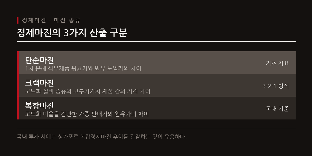 정유사의 손익분기 정제마진은 배럴당 4~5달러 수준이며 국내 기업은 싱가포르 복합정제마진을 기준으로 삼는다.
