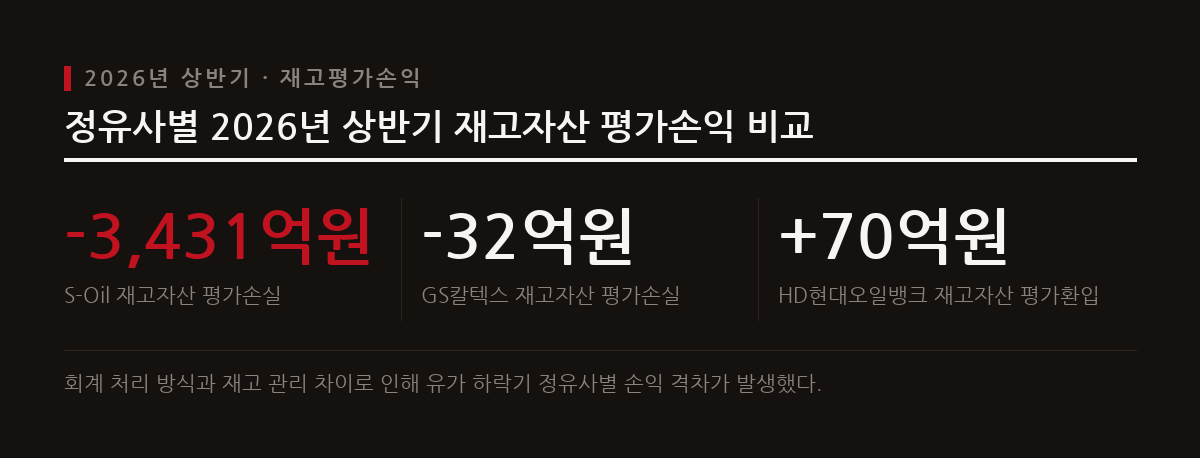2026년 상반기 S-Oil은 선입선출법 적용 등으로 경쟁사 대비 이례적으로 큰 3,431억원의 재고평가손실을 기록했다.