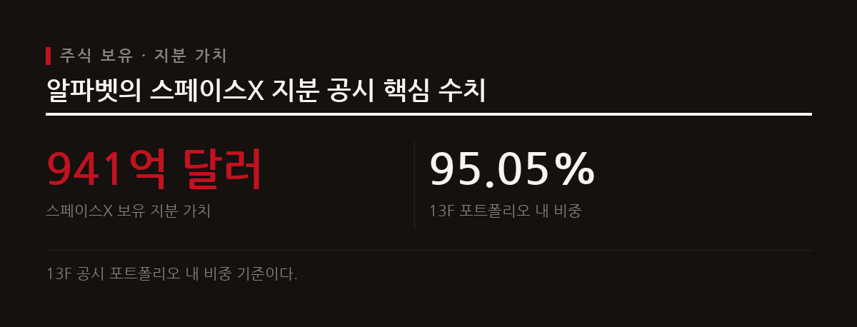 구글 모회사 알파벳이 2026년 2분기 13F 보고서를 통해 941억 달러 규모의 스페이스X 지분을 공개했다.