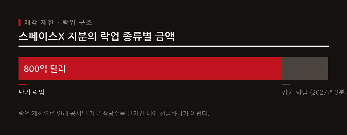 941억 달러의 지분 중 대부분은 상장 이후 보호예수 제한에 묶여 즉시 현금화할 수 없다.