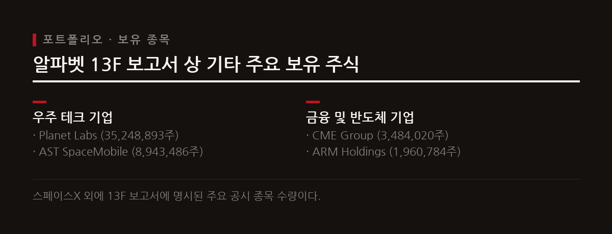 알파벳은 스페이스X 외에도 우주 항공 및 반도체 분야 주요 기업의 주식을 보유하고 있다.