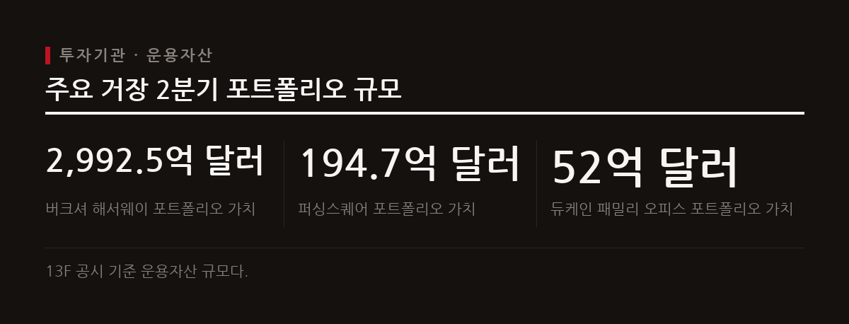 주요 기관투자자들의 2026년 2분기 포트폴리오 변화는 AI 섹터 접근법과 자산 배분 전략에서 뚜렷한 차이를 보였다.