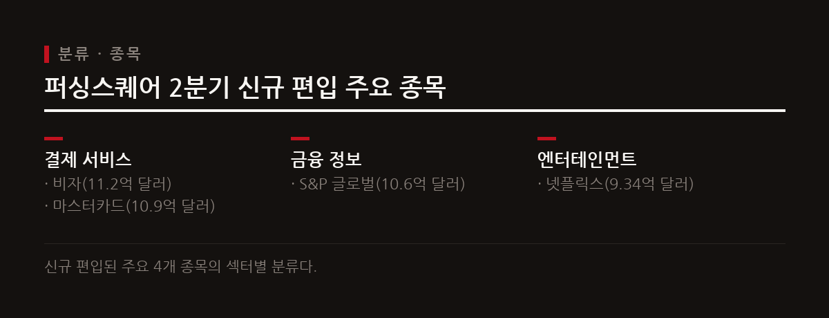 빌 애크먼은 2분기 52억 9,000만 달러의 순 신규 자본을 투입하며 포지션을 14개로 늘렸다.