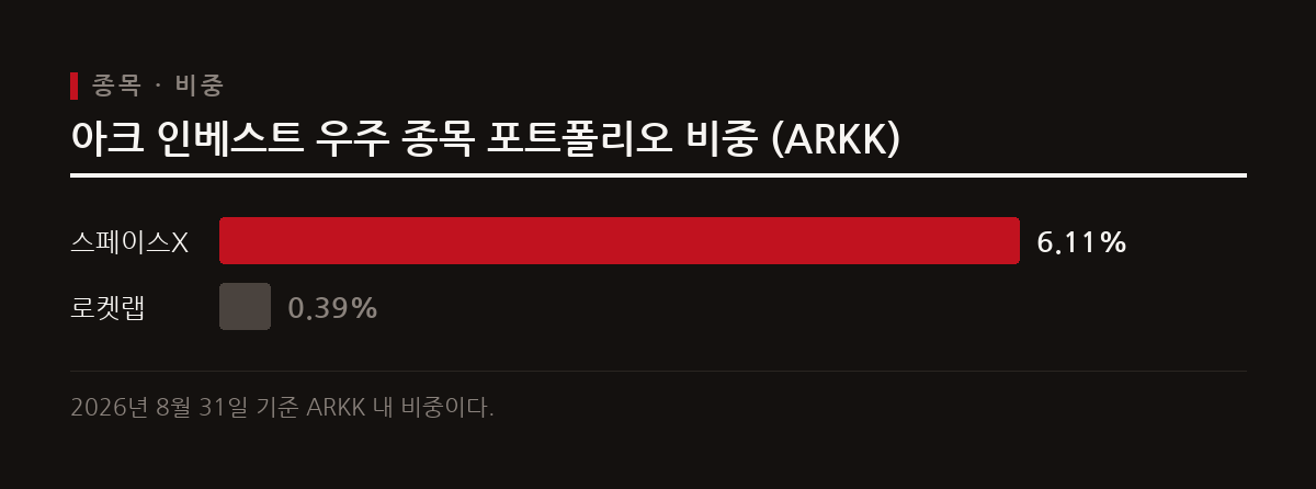 캐시 우드의 아크 인베스트는 로켓랩 지분을 27% 줄이고 스페이스X 신규 포지션을 7억 6,500만 달러 구축했다.