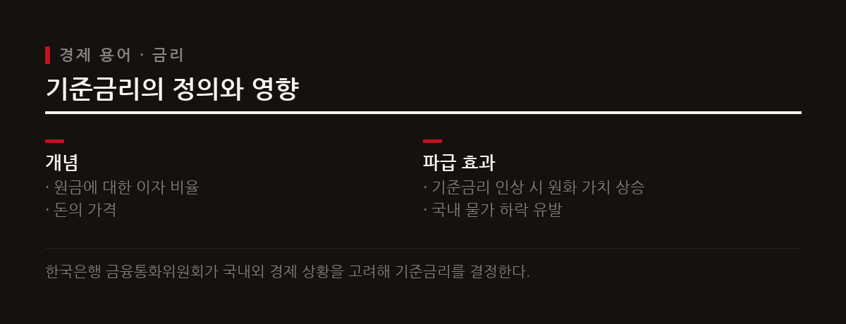 금리는 원금에 대한 이자의 비율이며 중앙은행이 정하는 기준금리는 자금 운용의 기준이 된다.