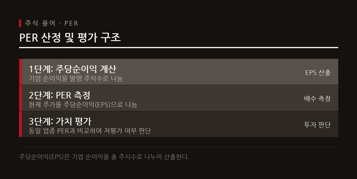PER은 기업 주가를 주당순이익으로 나눈 지표로 낮을수록 주가가 저평가되었음을 뜻한다.