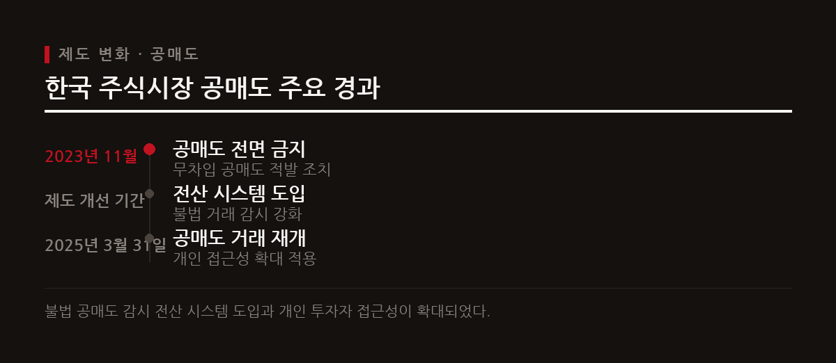 공매도는 빌린 주식을 먼저 팔고 하락 후 재매수해 차익을 노리는 기법으로 한국은 차입 공매도만 허용한다.