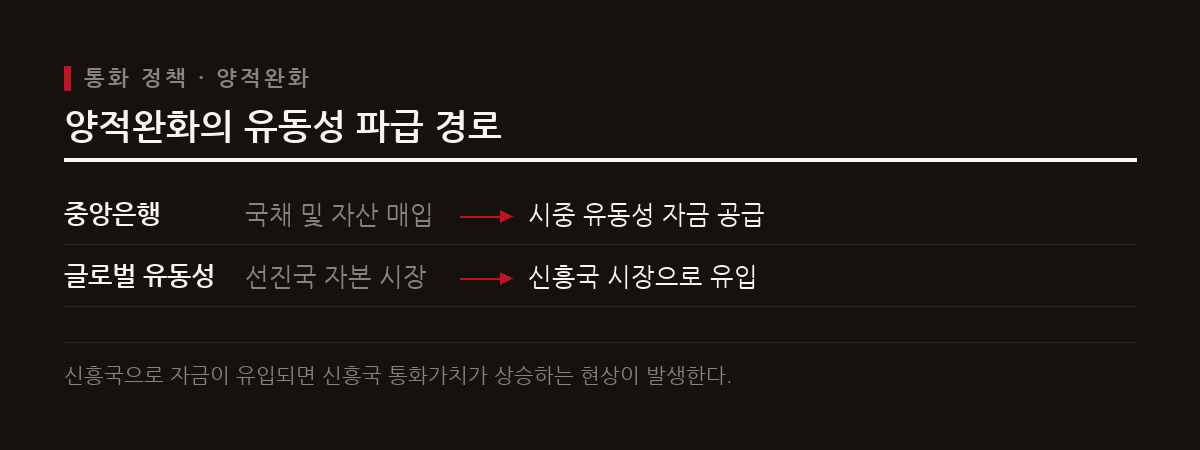 양적완화는 제로금리 상황에서 중앙은행이 국채 등을 사들여 유동성을 직접 공급하는 정책이다.