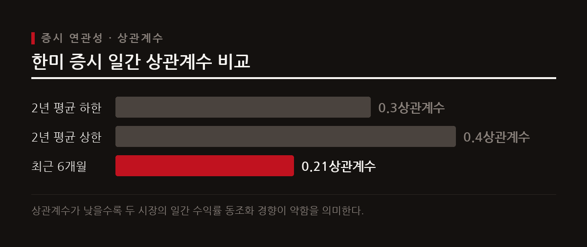 최근 6개월간 미 증시와 국 증시의 일간 상관계수는 0.21로 낮아 단기 등락보다는 장기적 흐름 파악이 중요하다.