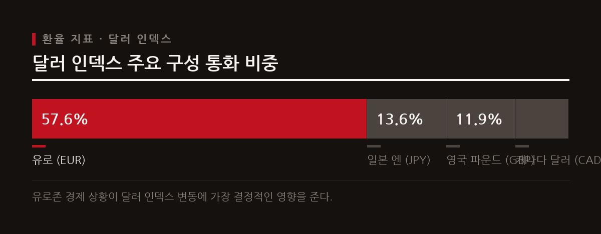 달러 인덱스는 유로화 비중이 57.6%로 가장 높아 유로존 경제와 글로벌 달러 강약세를 반영한다.