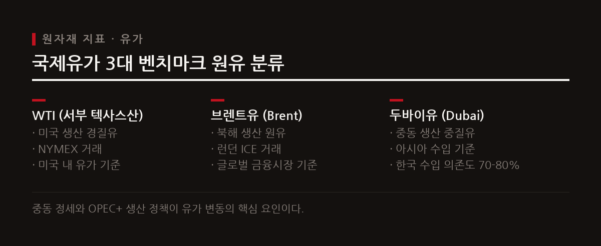 WTI, 브렌트유, 두바이유의 가격 변동은 원자재 비용과 국내 무역수지에 직결된다.