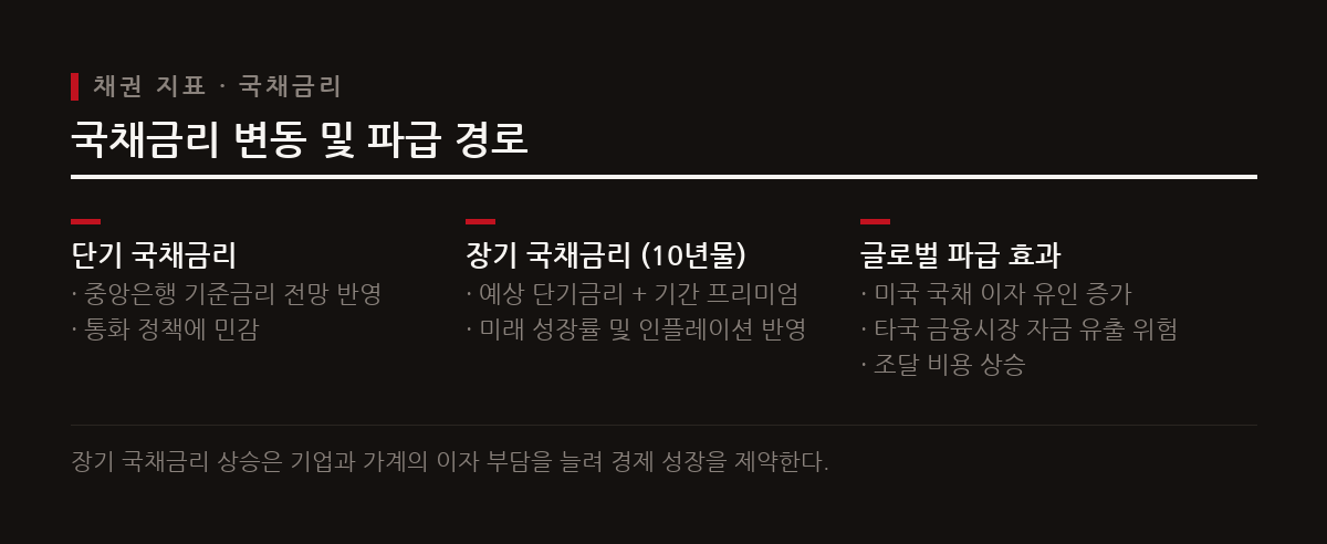 10년물 국채금리는 향후 경제 성장률과 인플레이션, 위험 보상인 기간 프리미엄을 종합적으로 반영한다.